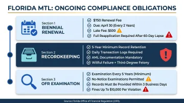 Florida MTL ongoing compliance obligations biennial renewal recordkeeping and OFR examination requirements