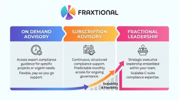 Fraxtional three-tier compliance service model on-demand subscription fractional leadership