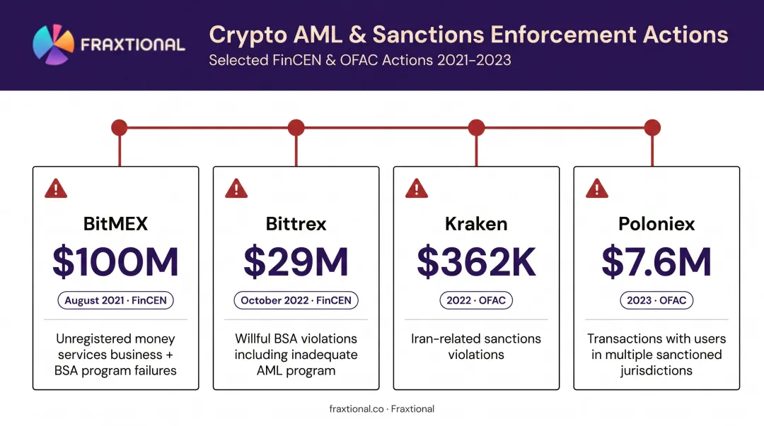Crypto OFAC sanctions enforcement actions fines timeline Poloniex Kraken BitMEX Bittrex