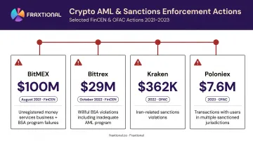 Crypto OFAC sanctions enforcement actions fines timeline Poloniex Kraken BitMEX Bittrex