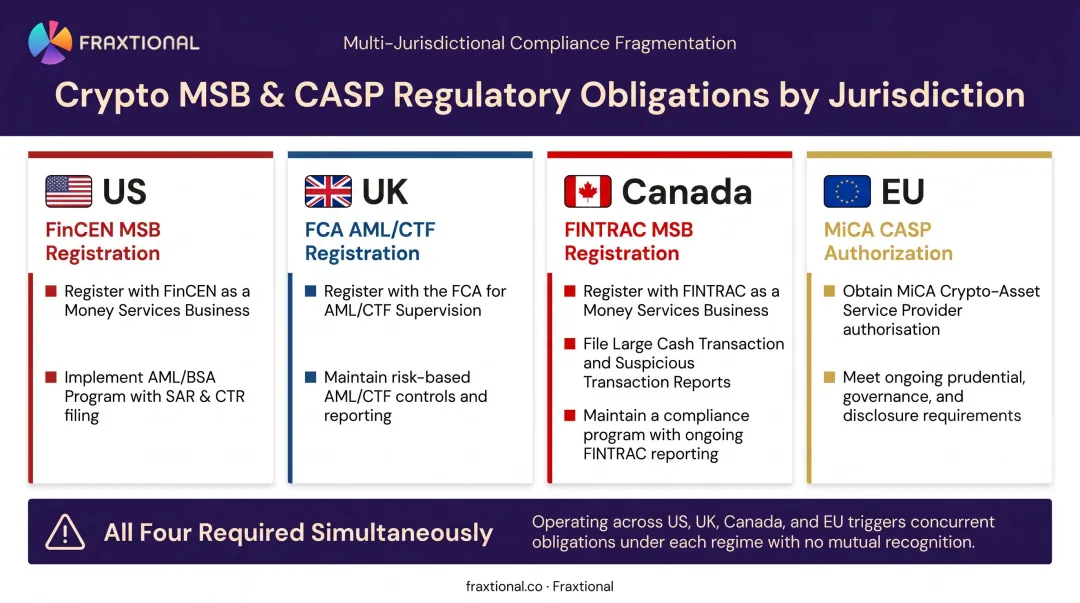 Four-jurisdiction crypto compliance requirements comparison across US UK Canada EU