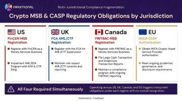 Four-jurisdiction crypto compliance requirements comparison across US UK Canada EU