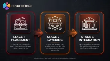 Three-stage money laundering cycle placement layering integration process flow