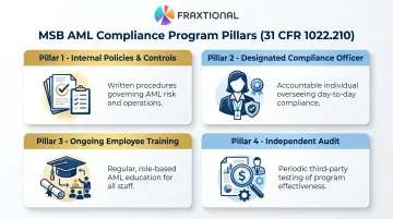 Four pillars of MSB AML compliance program written policies officer training audit