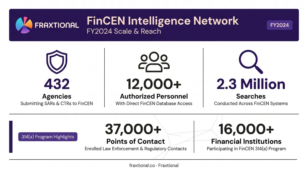 FinCEN BSA data access statistics showing agencies personnel and searches infographic