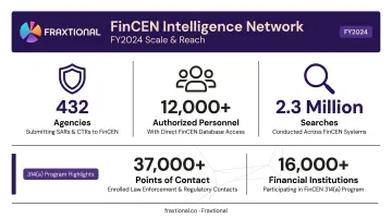FinCEN BSA data access statistics showing agencies personnel and searches infographic