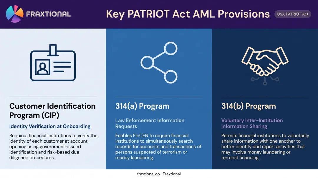 USA PATRIOT Act three AML programs CIP 314a and 314b explained infographic