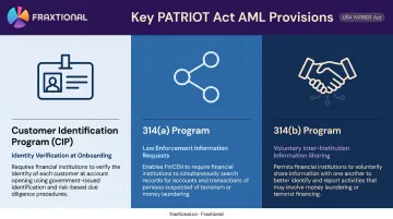 USA PATRIOT Act three AML programs CIP 314a and 314b explained infographic