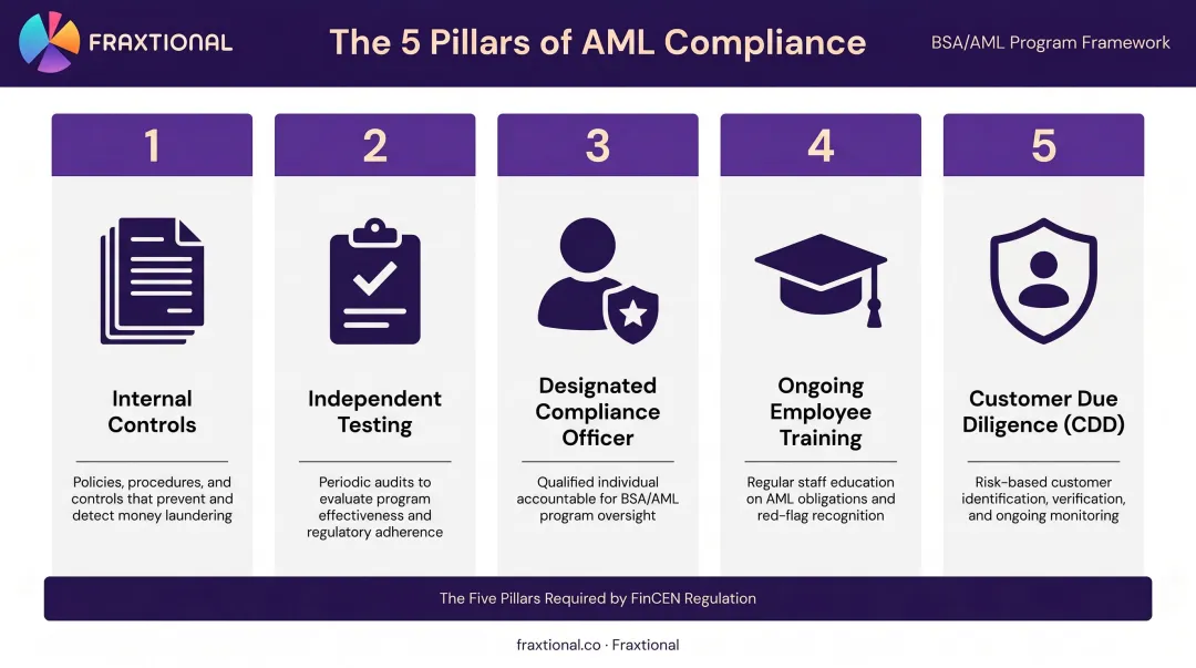 Five pillars of AML compliance program framework for financial institutions infographic