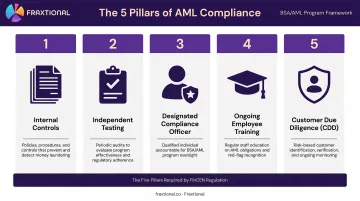 Five pillars of AML compliance program framework for financial institutions infographic