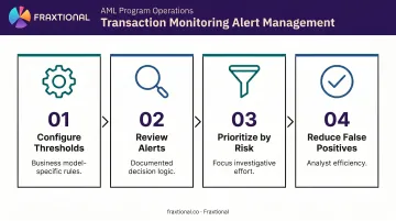 AML transaction monitoring alert management four-step process flow infographic