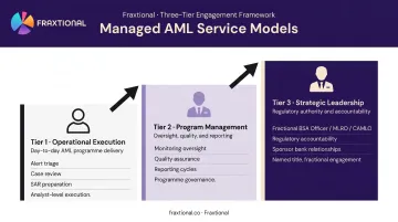 Three-tier managed AML services spectrum from operational execution to strategic leadership