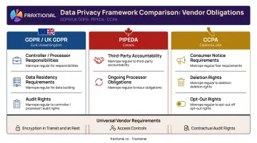 Data privacy framework obligations comparison for AML outsourcing GDPR PIPEDA CCPA