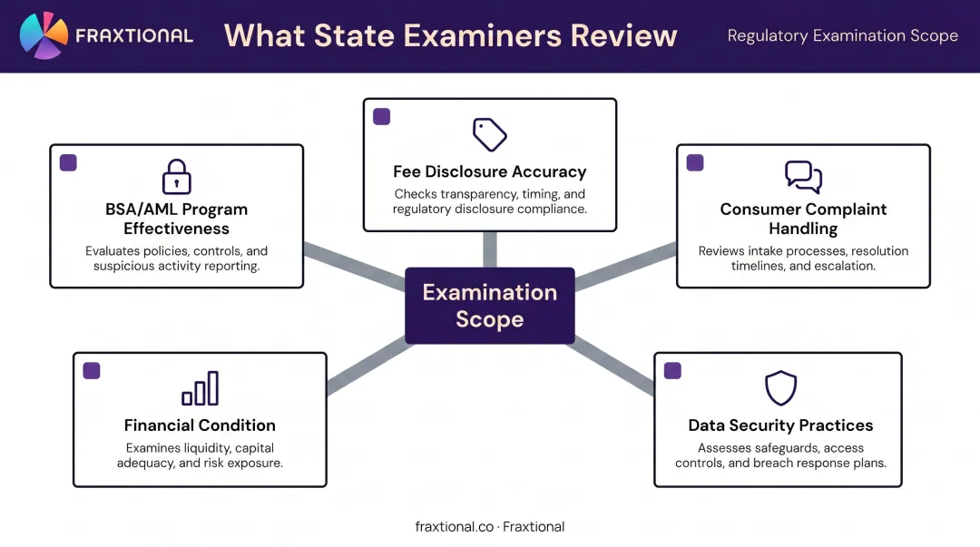 Five fintech examination readiness areas covered during state regulatory audits