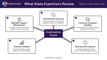 Five fintech examination readiness areas covered during state regulatory audits