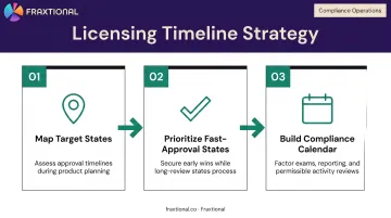 Three-step fintech state licensing timeline strategy process flow diagram