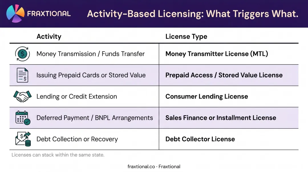 Five fintech activity types mapped to required license categories infographic
