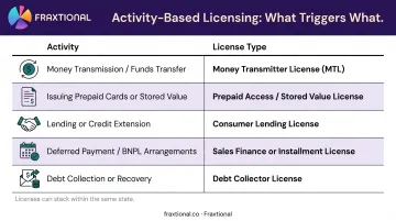 Five fintech activity types mapped to required license categories infographic