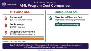 AML compliance cost breakdown comparing in-house versus outsourced program spending