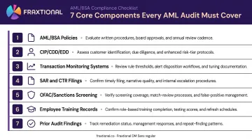 Seven core AML audit components checklist infographic for compliance programs