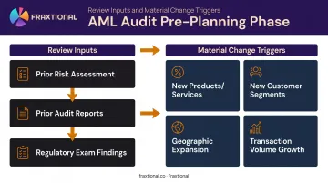 AML audit pre-planning risk assessment process identifying material program changes