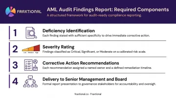 AML audit findings report four-component structure with severity ratings and ownership