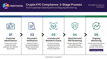 5-step crypto KYC verification process flow from identification to ongoing monitoring