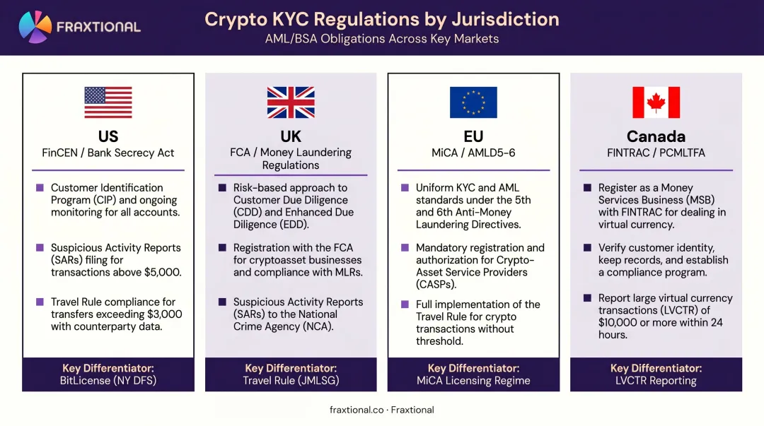 Crypto KYC regulatory requirements comparison across US UK EU and Canada jurisdictions