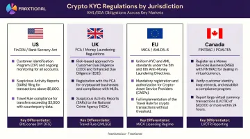 Crypto KYC regulatory requirements comparison across US UK EU and Canada jurisdictions