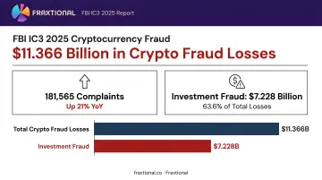 Cryptocurrency fraud losses statistics 2025 showing 11 billion dollar total losses breakdown