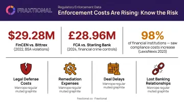 Fintech compliance enforcement penalties and financial crime cost statistics infographic