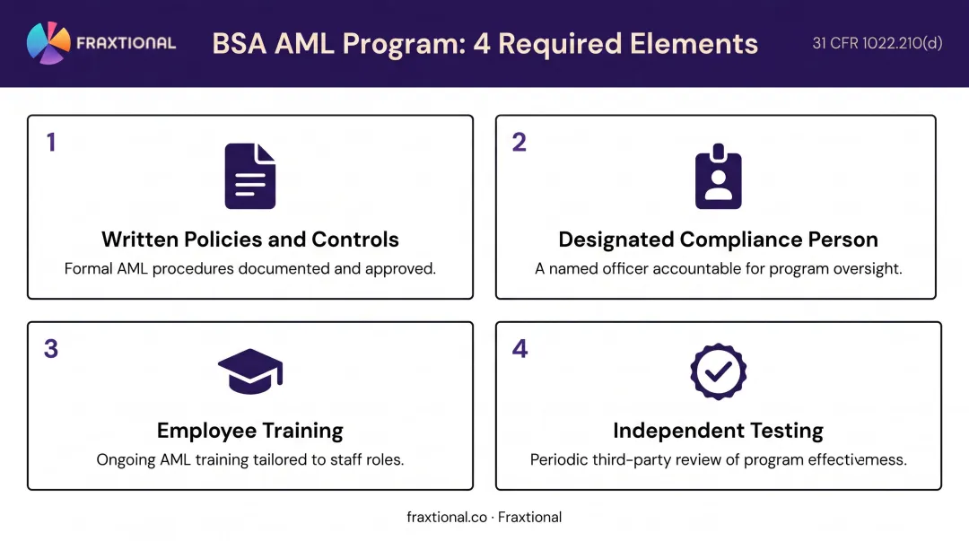 Four BSA AML program requirements for US fintech money services businesses
