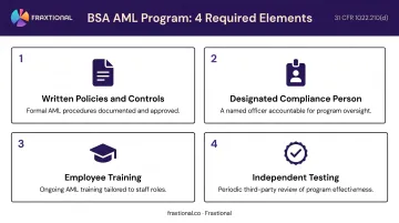 Four BSA AML program requirements for US fintech money services businesses