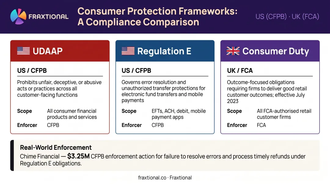 US UK Canada consumer protection frameworks comparison chart for fintech startups