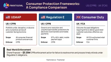 US UK Canada consumer protection frameworks comparison chart for fintech startups