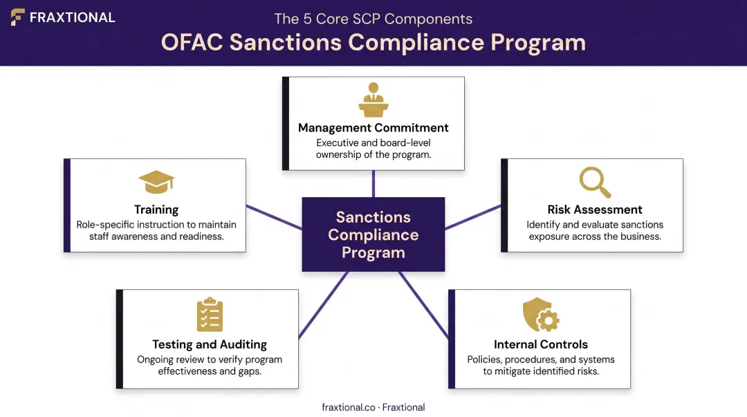 Five essential OFAC sanctions compliance program components framework overview