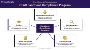 Five essential OFAC sanctions compliance program components framework overview