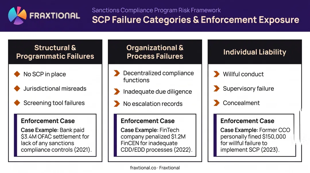Three categories of sanctions compliance program failure root causes comparison chart