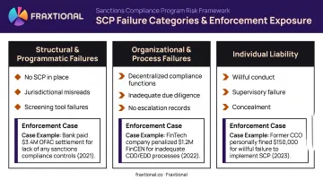 Three categories of sanctions compliance program failure root causes comparison chart