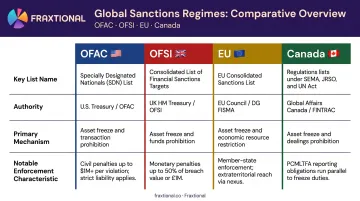 Four-regime international sanctions authority comparison table OFAC OFSI EU FINTRAC