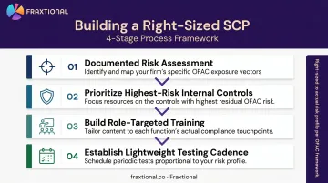 Four-step sanctions compliance program sequencing approach for resource-constrained fintechs