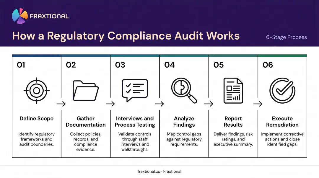 Six-step regulatory compliance audit process flow from scope to remediation