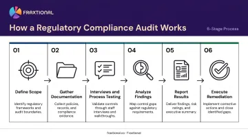 Six-step regulatory compliance audit process flow from scope to remediation