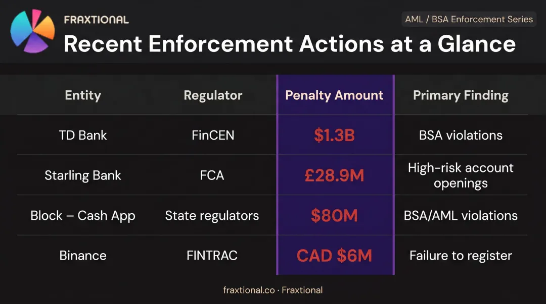 Fintech regulatory enforcement penalties comparison table 2024 major cases