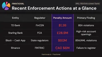 Fintech regulatory enforcement penalties comparison table 2024 major cases