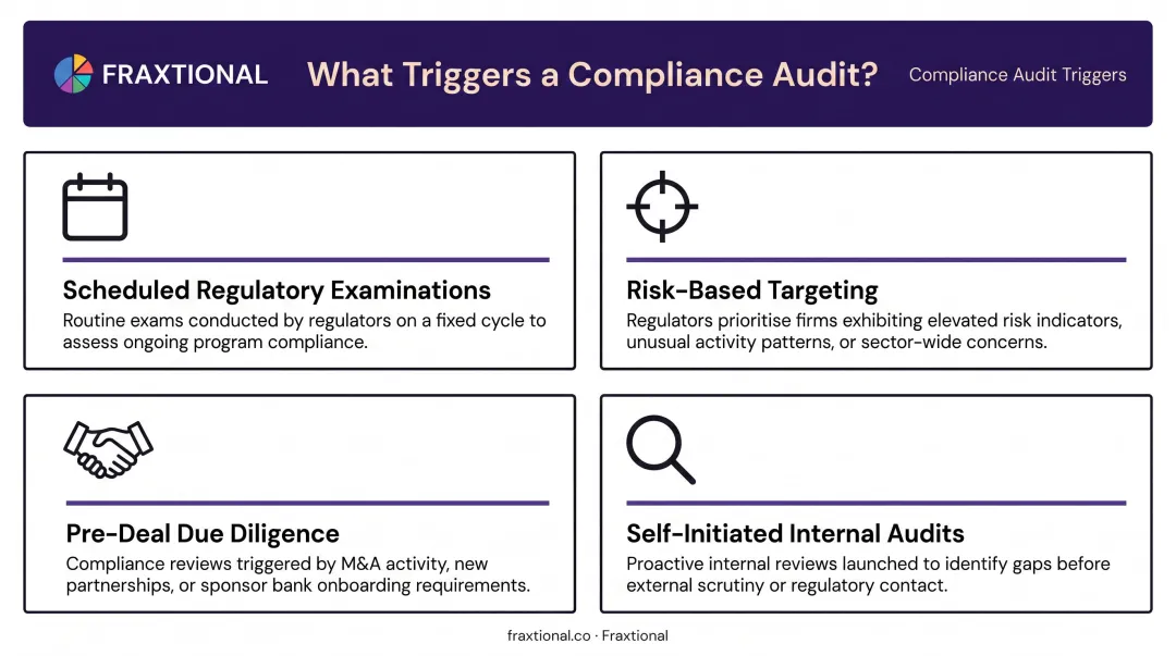 Four types of regulatory compliance audit triggers for fintech companies