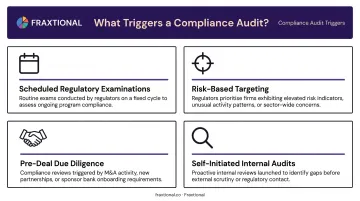 Four types of regulatory compliance audit triggers for fintech companies
