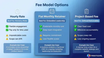 Three fractional executive fee models hourly retainer and project-based comparison chart