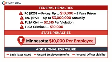 Worker misclassification penalty breakdown federal state and additional liability exposure