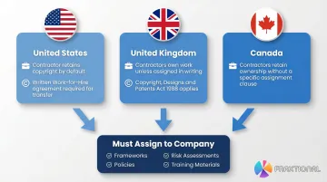 IP ownership rules for fractional executives across US UK and Canada jurisdictions